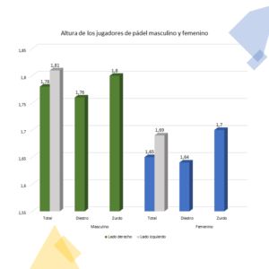 Altura de los jugadores de pádel masculino y femenino