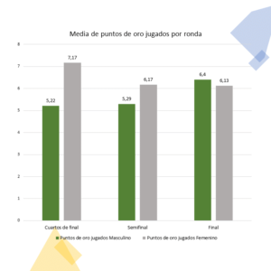 Media De Puntos De Oro Jugados Por Ronda