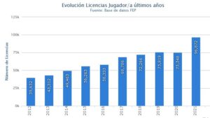Datos Récord de licencias de pádel en 2021