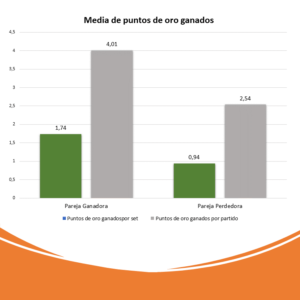 Media De Puntos De Oro Ganados