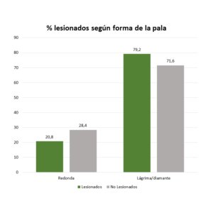 palas pádel lesiones