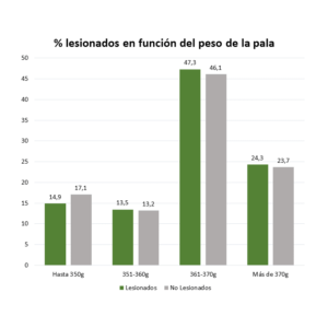 palas pádel lesiones