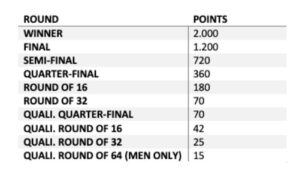 Puntos por ronda del Abhu Dhabi Master