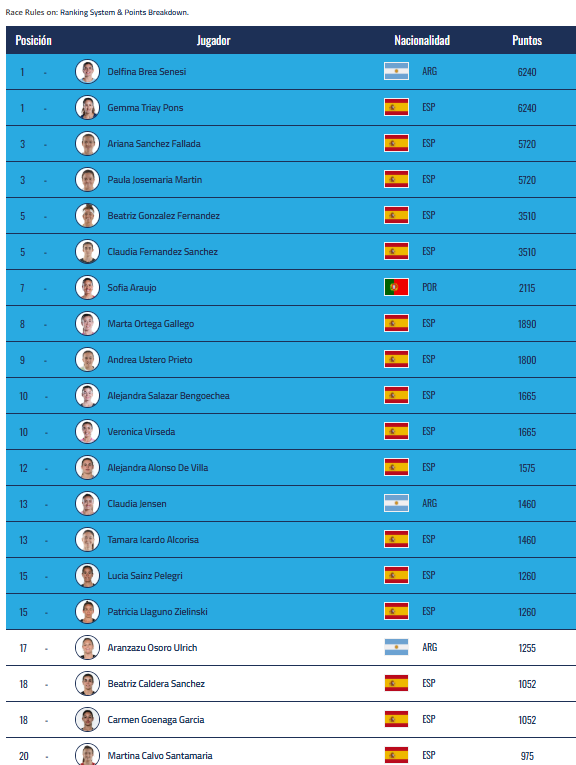 Estos son los cambios en el Ranking y Race FIP tras el Buenos Aires P1 2 Race femenina 2025