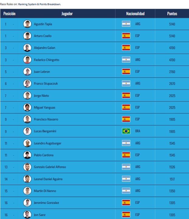 Estos son los cambios en el Ranking y Race FIP tras el Buenos Aires P1 1 RACE MASCULINA 2025